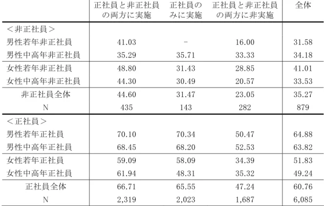 図 表 Ⅱ － 42  計 画 的 OJT の 実 施 別 、 Off-JT 受 講 比 率   正 社 員 非 正 社 員 両 方 実 施   正 社 員 実 施 正 社 員 非 正 社 員両 方非 実 施   全 体   ＜ 非 正 社 員 ＞   男 性 若 年 非 正 社 員   