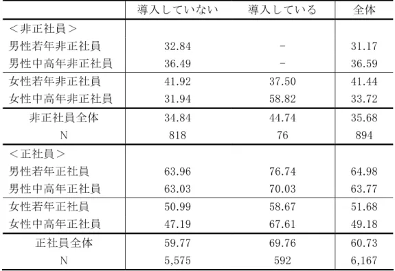 図 表 Ⅱ － 【4  キ ャ ン サ ル テ ン グ 制 度 の 導 入 の 有 無 別 、 事 業 所 の 分 布   導 入 し て い な い   導 入 し て い 全 体   
