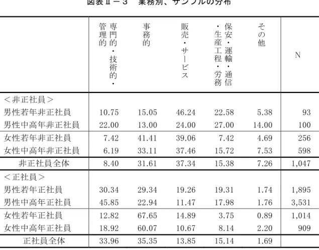 図 表 Ⅱ － 業 務 別 、 サ ン プ ル の 分 布   専 門 的 ・ 技 術 的 ・管理的 事務的 販売・サービス 保安・運輸・通信・生産工程・労務 そ他 N ＜ 非 正 社 員 ＞   男 性 若 年 非 正 社 員   