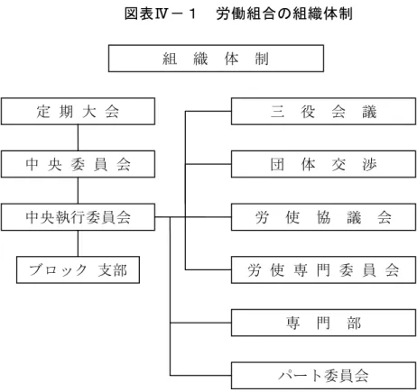 図 表 Ⅳ 労 働 組 合 の 組 織 体 制   ． 組 合 員 数     組 合 員 数 人 前 後 い る 正 社 員 ％ 非 正 社 員 約 %   正 社 員 の う 店 長 全 員 組 合 員 の 上 の リ ア 組 合 員 と 非 組 合 員 の 人 と 混 在 す る 非 正 社 員 に ト ア イ ト 社 会 保 険 入 者 と 入 者 と 契 約 ト い る 組 合 特 に 区 い い 店 舗 に 派 遣 会 社 の 派 遣 ア イ ト 試 験 的 に い る 直 用 い の 非 組 