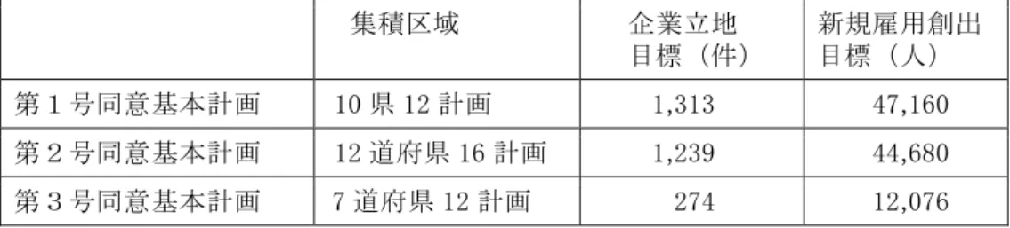 図 表 企 業 立 地 促 進 法 る 企 業 立 地 新 規 雇 用 創 出 目 標 年 度 積 区 域   企 業 立 地   目 標 件 新 規 雇 用 創 出  目 標人 第 号 意 基 本 計 画 県 計 画 4 6 第 ２ 号 意 基 本 計 画   道 府 県 6 計 画   9  44 68 第 号 意 基 本 計 画   道 府 県 計 画   4  6  資 料 出 所 ： 経 済 産 業 省 資 料 作 成   以上 企業立地促進法 る地域産業政策の概要 ある 4 計画 対し 予算額 