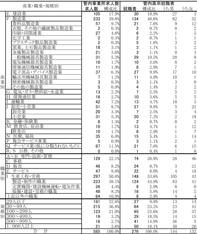 図 表 ３ 産 業 別 製 造 業 ン 建 設 業 の 求 人 合 わ せ ６ 割 を 占 地 域 の 産 業 構 造 比 し こ の 比 率 高 い 。 職 業 生 産 工 程 ン 労 務 の 求 人 割 を 超 え い る 。 ま た 規 模 エ エ 人 以 下 ７ 割 を 占 る 。 こ の 規 模 お い 特 生 徒 の 希 望 と の れ 大 い と い う 。 図 表 管 内 企 業 の 2 0 0 7 年 月 高 卒 者 対 象 求 人 、 管 内 高 卒 者 就 職 先 ( 産 業 ・ 職 