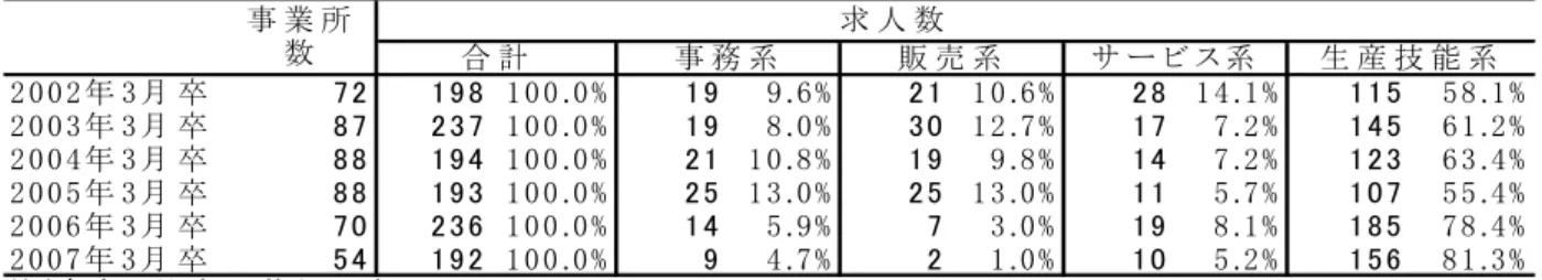 図 表 管 内 企 業 の 高 卒 対 象 求 人 ( 所 管 内 事 業 所 の )   年 月 卒 . % . % . % . % 5 . % 年 月 卒 . % . % 