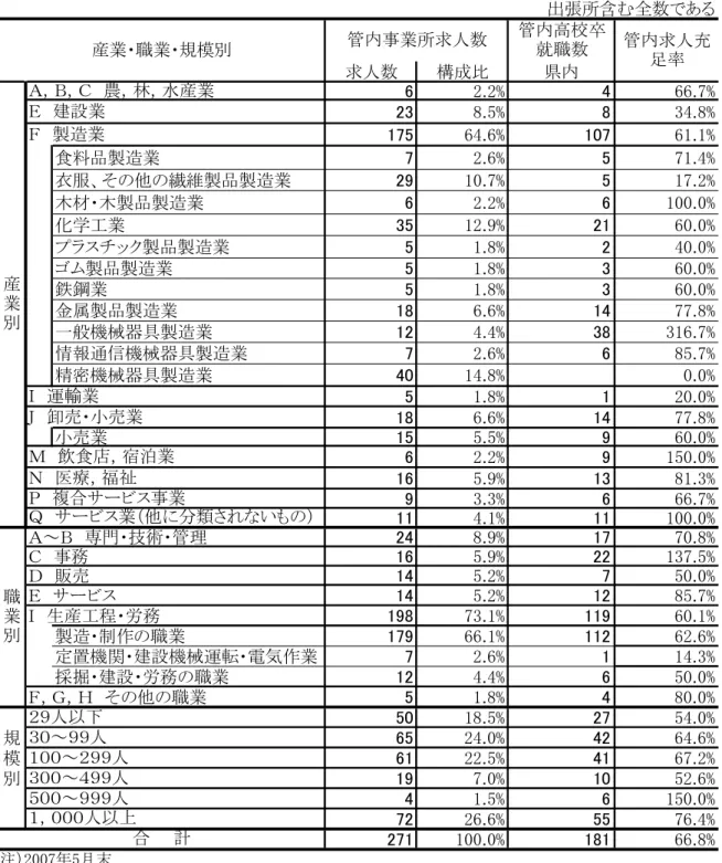 図 表 1 9 年 月 卒 の 管 内 事 業 所 の 求 人 、 管 内 高 校 の 就 職 状 況 出 張 所 分 を 含 片 片 ３ 求 職 状 況 ン 就 職 状 況 片 管 内 高 校 卒 業 者 忘 緑 緑 可 ３ 月 卒 忘 古 忘 可 イ 人 う ち 忙 拠 
