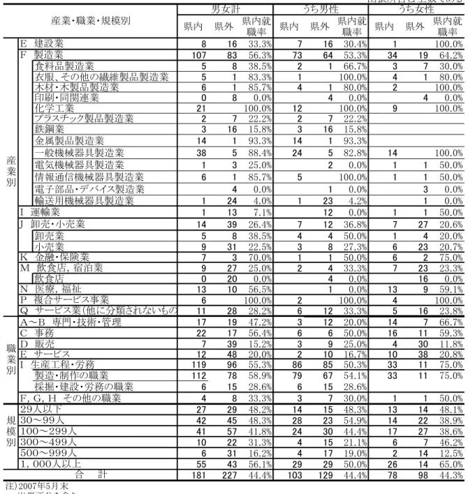 図 表 2 0 0 7 年 月 管 内 高 校 卒 就 職 者 の 就 先 地 域 産 業 職 業 規 模 別 高 卒 就 職 い 申 合 わ     秋 県 高 卒 就 職 関 る 申 合 わ 応 募 薦 開 始 段 ら １ 人 ３ 社 ま 応 募 ン 薦 を る ま た 民 間 企 業 公 務 員 両 方 合 格 た 場 合 路 選 択 い 生 意 思 を る い う も あ る 確 複 数 応 募 ア ヴ ォ ヴ っ た ん け れ も た や り 学 校 ん け る る 企 業 ん 失 礼 い う 