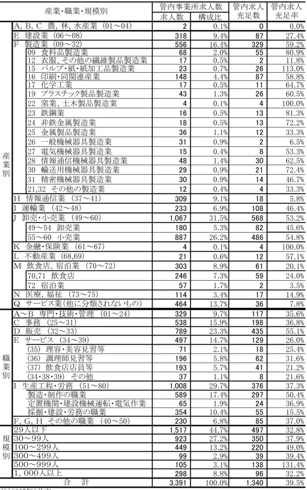 図 表 2 0 0 7 年 月 卒 業 者 対 象 の 求 人 状 況 及 び 就 職 先   求人数 構成比 . % . % % . % . % 55 . % . % 食料品製造業 