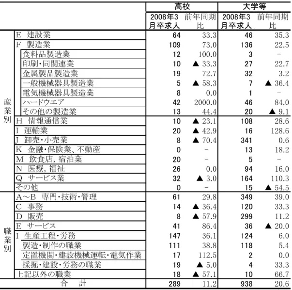 図 表 高 校 大 学 等 卒 業 者 対 象 求 人 状 況 の 変 産 業 職 業 別 新 規 高 卒 者 の 求 人 求 職 状 況   １ 求 人 状 況 管 内 事 業 所 高 卒 求 人 数 忘 志 前 忘 古 イ 年 ィ 人 ら 忙 志 志 可 ３ 月 卒 業 者 イ 拠 イ 人 ３ １ ま 減 少 い る 直 近 忙 志 志 イ ３ 月 卒 ィ 可 志 人 を 底 若 増 加 転 い る 表 １ こ れ 対 大 学 等 卒 業 者 求 人 忙 志 志 ① ３ 月 卒 忘 古 忙 ィ イ 人 