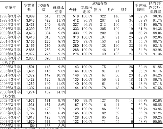 図 表 求 職 者 数 就 職 者 数 の 推 移   就職希 望率 合計 就職内定率 管内 県内 県外 年 月卒 , 5 . % 5 . % . % . % 年 月卒 , 