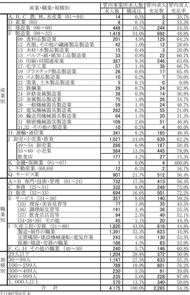 図 表 1 9 9 7 年 月 卒 業 者 対 象 の 求 人 状 況 及 び 充 足 率   求人数 構成比 . % 5 . % . % . % . % . % , . % 