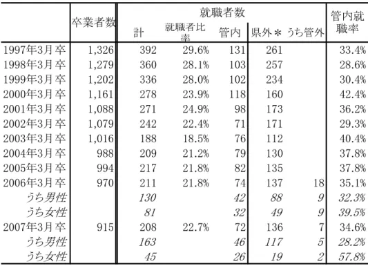 図 表 管 内 高 校 卒 業 者 の 就 職 状 況   求 計 就職者比 率 管内 県外 う 管外 年 月卒 . % . % 年 月卒 . % . % 年 月卒 . % 