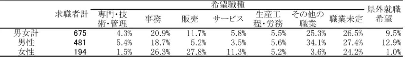 図 表 2 0 0 7 年 月 卒 業 者 の 在 学 中 の 就 職 希 望 職 種   専門 技 術 管理 事務 販売 ビス 生産工程 労務 その の職業 職業 定 男女計 5 