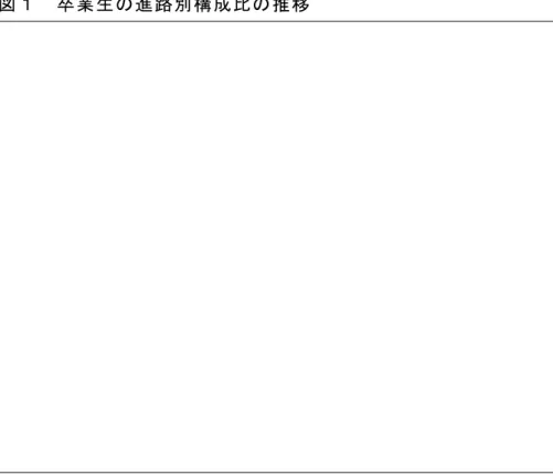 図 卒 業 生 の 進 路 別 構 成 比 の 推 移   取 取 求 人 数 よ 応 募 ン 内 定 者 数 推 移 取 取 取 学 校 年 刊 行 い る 進 路 資 料 か ら 成 干 干 年 か ら 成 干 可 年 卒 業 者 対 る 求 人 状 況 れ 応 募 状 況 内 定 状 況 推 移 を 見 表 あ る 取 取 こ 高 校 進 路 手 引 い 求 人 当 高 校 を 管 轄 る 公 共 職 業 定 所 デ ュ ヴ ワ ヴ ェ 管 内 か ら 管 外 か ら 分 ら れ 管 外 か ら 求 
