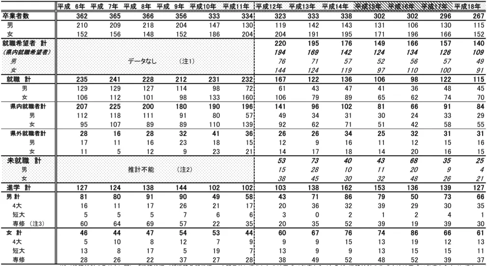 表 卒業者の進路の推移  成 成 成 成 成 成 成 成 成 成 成 成 成 卒業者数 男 女 就職希望者 計 県内就職希望者 男 デ タ 注 女   就職 計 男 女 県内就職者計    男    女 県外就職者計    男    女   未就職 計    男 推計不能 注    女   進学 計 男 計 大 短大 専修 注 女 計 大 短大 専修 注 進路統計 方 関 進路状況 進路希望状況 へ 明示的 変化 成 度 ら あ 進路統計 作成方法 成 度 ら 変わっ い ま 県内就職希望者数 県外 就職を