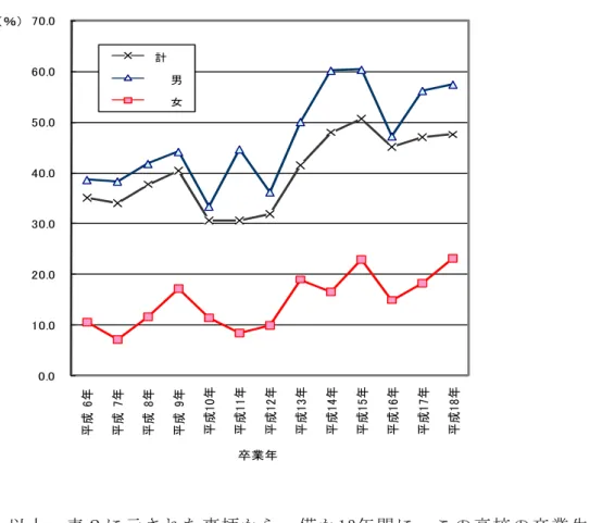 図 制 大 学 進 学 率 の 推 移   成 成 成 成 成 成 成 成 成 成 成 成 成％ 卒業計男女 取 取 取 取 以 表 示 れ 事 柄 か ら 僅 か 干 年 年 間 こ 高 校 卒 業 生 進 路 急 激 構 造 変 動 を 示 い る こ 見 れ る 取 取 取 進 路 就 職 指 導 ン キ ャ リ ア 教 育 体 プ ュ エ メ ヘ 就 職 指 導 部 体 取 取 進 路 指 導 部 部 長 担 当 教 科 理 科 こ 高 校 勤 務 年 目 あ る 前 任 校 晘 通 高 校 人 専