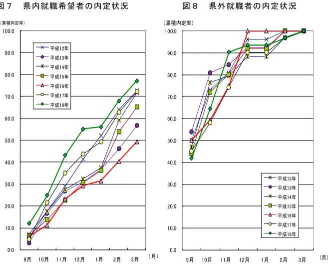 図 県 内 就 職 希 望 者 の 内 定 状 況   図 県 外 就 職 者 の 内 定 状 況   月 月 月 月 月 月 月累積内定率 月成成成成成成成 月 月 月 月 月 月 月累積内定率 月成成成成成成成 取 取 ま 県 内 就 職 者 内 定 状 況 を 見 る 採 用 選 考 ス タ ヴ ダ 月 中 内 定 を 得 い る 比 率 干 0 ド ヴ セ ン ダ い 年 ん あ る こ る 概 月 少 人 数 内 定 を 得 り 特 定 時 期 内 定 者 ま ま 生 る こ い 卒 業 年 よ 
