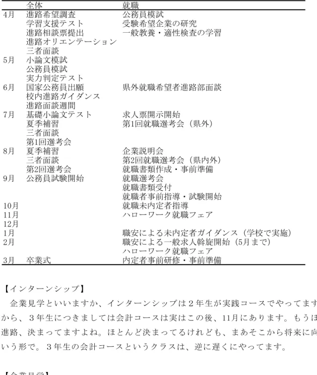 図 表   進 路 に 関 す る 主 日 程 生 抜 粋   取 取 取 取 取 取 取 取 取 取 取 取 取 取 取 取 取 取 取 取 イ ン タ ヴ ン シ ッ プ 取 取 取 企 業 見 学 い い ま か イ ン タ ヴ ン シ ッ プ 年 生 実 践 カ ヴ ス や ま れ か ら 年 生 ま 会 計 カ ヴ ス 実 こ 後 干 干 月 あ り ま う ん 進 路 決 ま ま よ ん 決 ま る れ ま あ こ か ら 将 来 向 い う 形 年 生 会 計 カ ヴ ス い う ェ メ ス 