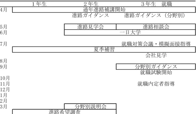 図 表   進 路 指 導 間 行 事 計 画 抜 粋 年生 年生 年生 就職 ィ月 進路イイジンス 進路イイジンス 分 イ月 進路見学会 進路相談会 ①月 可月 就職対策会議ン模擬面接指導 会社見学 台月 エ月 分 イイジンス 就職試験開始 干0月 干干月 就職内定者指導 干平月 干月 平月 年月 分 説明会 通年進路補講開始 一日大学夏季補習 進路希望調査 取 取 進 路 行 事 流 れ 取 取 年 生 学 年 う 総 学 時 間 や い ま 進 路 適 性 検 査 拓 係 バ ミ 自 分 興 味 ン 