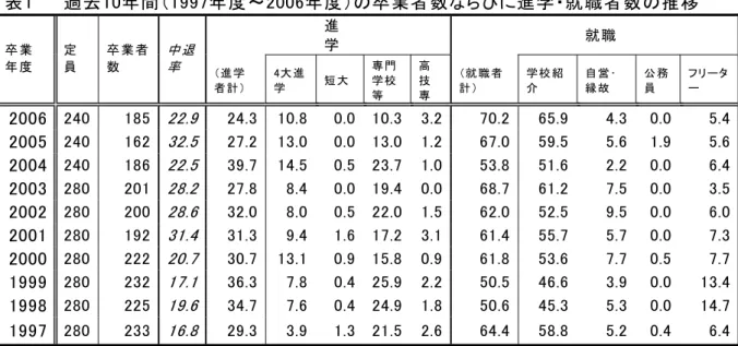 表 過 去 間 度 ～ 度 卒 業 者 数 ら び 進 学 就 職 者 数 推 移   進 学   就 職   卒 業 度   定 員   卒 業 者数   中 退率   進 学 者 計 大 進学   短 大 専 門学 校 等   高技 専   就 職 者計 学 校 紹介   自 営 ･縁 故   公 務員   フ リ タ ※ 中 退 率 ＝ 定 員 卒 業 者 数 ÷ 定 員 × ※ 進 学 率 職 率 フ リ タ 率 卒 業 者 数 を ベ ス 算 出 取 ネ リ ヴ タ ヴ 率 干 エ エ 0 年 代
