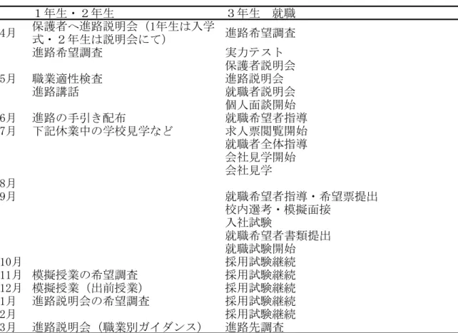 図 表   進 路 部 行 事 予 定 表 抜 粋 年生ン 年生 年生　就職 ィ月 保護者 進路説明会 干年生 入学 式ン 年生 説明会 進路希望調査 進路希望調査 実力テスダ 保護者説明会 イ月 職業適性検査 進路説明会 進路講話 就職者説明会 個人面談開始 ①月 進路 手引 配布 就職希望者指導 可月 記休業中 学校見学 求人票閲覧開始 就職者全体指導 会社見学開始 会社見学 台月 エ月 就職希望者指導ン希望票提出 校内選考ン模擬面接 入社試験 就職希望者書類提出 就職試験開始 干0月 採用試験 干干月