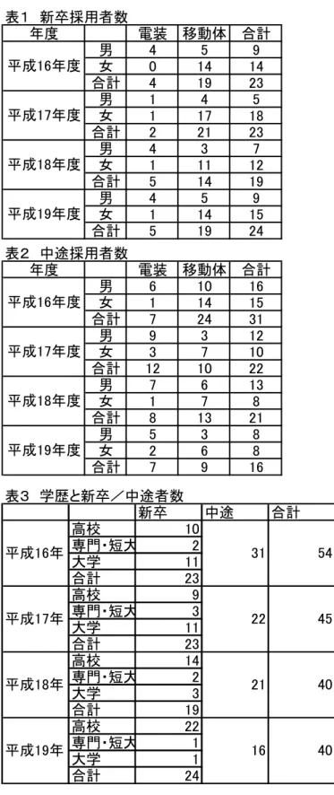 表 　新卒採用者数 年度 電装 移動体 合計 男 女 合計 男 女 合計 男 女 合計 男 女 合計成年度成年度成年度成年度 表 　中途採用者数 年度 電装 移動体 合計 男 女 合計 男 女 合計 男 女 合計 男 女 合計成年度成年度成年度成年度 表 　学歴と新卒 中途者数 新卒 中途 合計 高校 専門・短大 大学 合計 高校 専門・短大 大学 合計 高校 専門・短大 大学 合計 高校 専門・短大 大学 合計成年成年成年成年 新 規 高 卒 募 集 そ 推 移 い 年 忘 志 名 程 度 採 用 し お