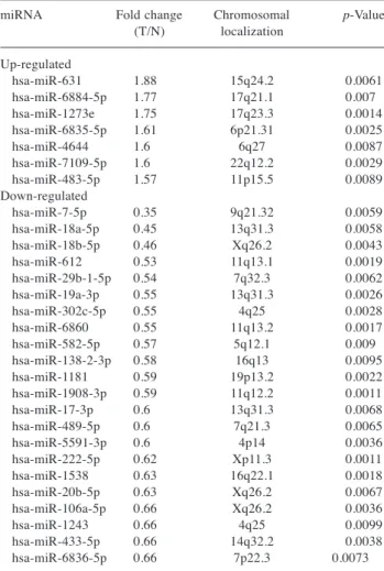 Table II. Statistical results and chromosomal locations of miRNAs in PK-1 cell-derived tumour tissues treated with or without gemcitabine.