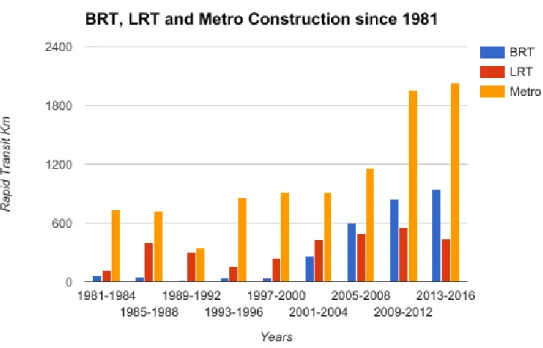 Figure 2. The development of BRT, LRT and Metro since 1981. 