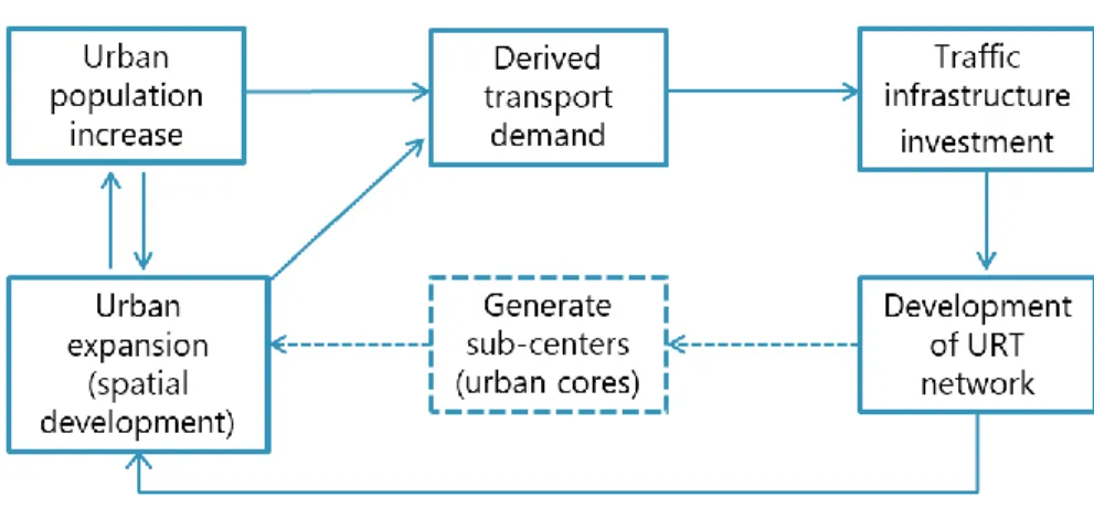 Figure 4. The relation between population increase and sub-center generation. 