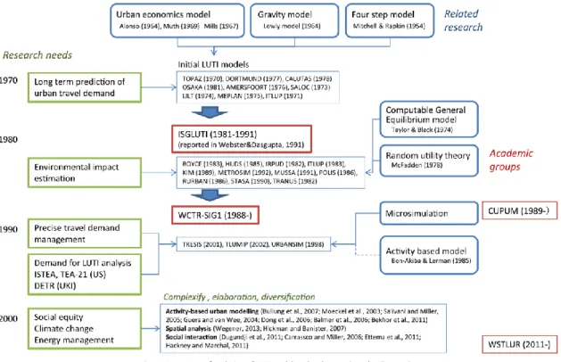 Figure 10. Summary of evolution of LUTI models. 