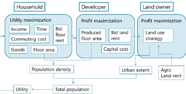Figure 15. Schematic diagram of the bid-rent-based urban model. 
