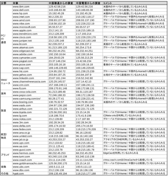 表  1  中国国内からのアクセステスト結果 