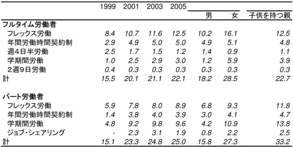 図 表 柔 軟 働 き 方 の 形 態 別 労 働 者 の 雇 用 者 に 占 め る 比 率 単 位 ％ 1999 2001 2003 2005 男 女 子供を持つ親 フ タイム労働者 　フ ックス労働 8.4 10.7 11.6 12.5 10.2 16.1 12.5 　年間労働時間契約制 2.9 4.9 5.0 5.0 4.9 5.1 4.8 　週４日半労働 2.5 1.7 1.5 1.2 1.4 0.9 1.1 　学期間労働 1.0 2.5 2.9 3.0 1.2 5.9 3.9 　２週 日労働 0