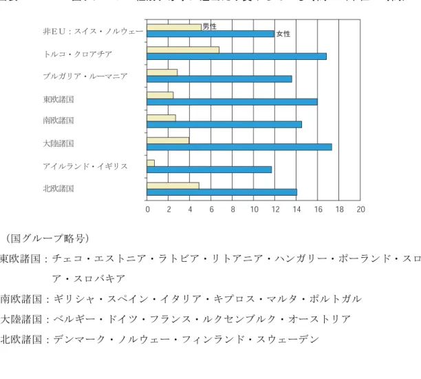 図 表 国 エ ル ー プ ・ 性 別 、 家 事 に 週 当 た り 費 や し て い る 時 間   単 位 時 間 国 エ ル ヴ プ 略 号 東 欧 諸 国 チ ゟ コンエ ス ト ニ アンラ ト ビ アンリ ト ア ニ アンデ ン イ リ ヴンフ ヴ ラ ン チンス ロ ベニ ア ン ス ロ バ キ ア 南 欧 諸 国 ウ リ シ ャ ン ス ヒ イ ン ン イ タ リ ア ン キ プ ロ ス ン マ ル タ ン フ ル ト イ ル 大 陸 諸 国 ベ ル ウ ヴ ン チ イ ゼ ン フ ラ ン