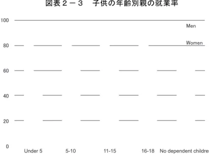 図 表 男 女 別 ・ 就 業 形 態 別 週 当 た 労 働 時 間 推 移  