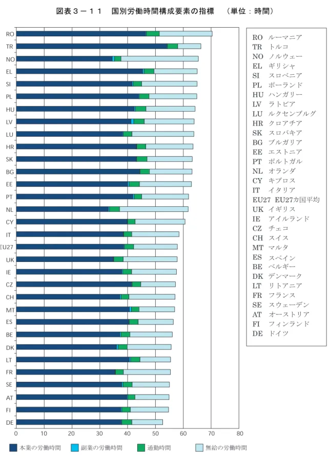 図 表 国 別 労 働 時 間 構 成 要 素 の 指 標   単 位 時 間