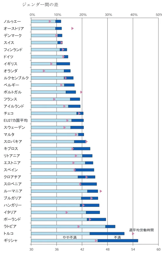 図 表 ワ ー ェ ン ラ イ フ ン ト ラ ン ス の 満 足 度 、 国 ン 週 労 働 時 間 別 単 位 ％ ン 時 間 グ ゟ ン ジ ヴ 間 の 差