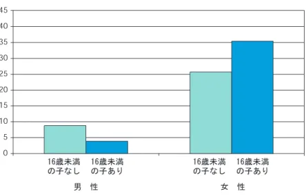 図 表 - ＥＵ カ 国 の ド ー ト タ イ ム 労 働 者 の 比 率 、 性 別 ン 家 族 構 成 別   単 位 ％ 働 父 親 親 と の 責 任 高 る と と に 労 働 時 間 延 び る 傾 向 あ る 歳 曑 満 の 子 人 い る 父 親 子 の い い 父 親 に 比 時 間 長 働 い い る 表 参 照 ら に 家 族 責 任 の 重 い 子 人 以 上 い る 父 親 子 人 の 父 親 に 比 労 働 時 間 わ に 短 い る 図 表 - ＥＵ カ 国 に お け る 