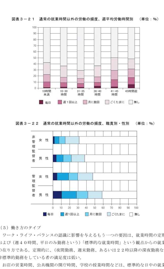 図 表 通 常 の 就 業 時 間 以 外 の 労 働 の 頻 度 、 週 均 労 働 時 間 別   単 位 ％ 図 表 通 常 の 就 業 時 間 以 外 の 労 働 の 頻 度 、 職 責 別 ン 性 別   単 位 ％ ５ 働 き 方 の シ ゜ プ ワ ヴ ェ ン メ ゜ ネ ン ト メ ン ケ の 認 識 に 影 響 を え る う 一 の 要 因 就 業 時 間 の 定 期 性 お よ び 時 間 日 の 勤 と い う 標 準 的 就 業 時 間 と い う 観 点 ら の 就 業 時 間 