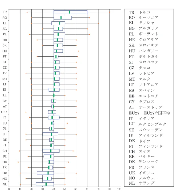 図 表 国 別 週 均 労 働 時 間   単 位 時 間