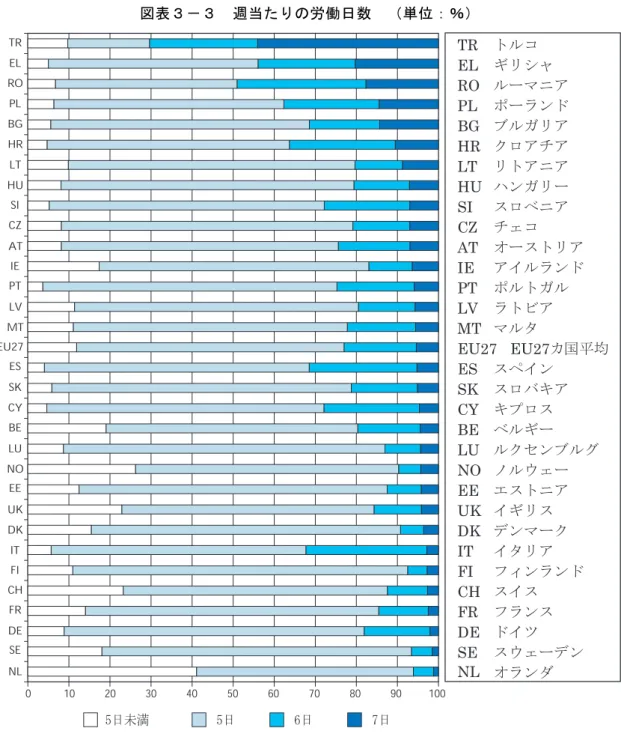 表 欧 州 の 全 ィ 国 に お け る 当 り の 労 働 日 数 を 示 い る 日 働 い い る 労 働 者 の 多 い 国 順 ト ャ カ 最 労 働 日 数 多 労 働 者 の ５ ％ 日 働 い お り ％ 日 以 上 働 い い る れ ト ャ カ 経 済 と の 欧 州 の 国 家 経 済 を 比 較 す る と 労 働 時 間 長 い 農 業 セ ェ シ ヴ に 従 す る 労 働 者 の 比 率 高 い と 原 因 と 思 わ れ る 各 国 間 の 差 均 労 働 時 間 の 差 