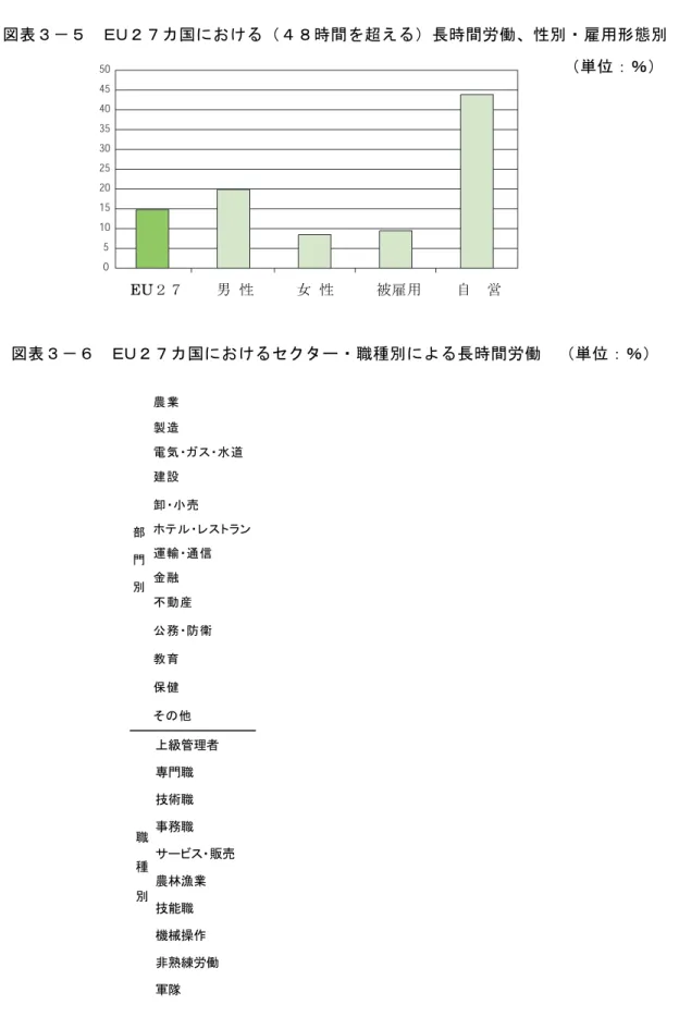 表 最 長時間労働 の 農業 ビゾャ ヤケトメンおよび建設業 ある ％ 以 上 の 労 働 者 長 時 間 労 働 を い る と を 示 い る 職 種 別 に 見 れ 管 理 者 と 農 業 労 働 者 ８ 時 間 を 超 え る 労 働 を い る 図 表 ＥＵ カ 国 に お け る 時 間 を 超 え る 長 時 間 労 働 、 性 別 ン 雇 用 形 態 別   単 位 ％          EU         男 性       女 性       被 用         自   営 図 表