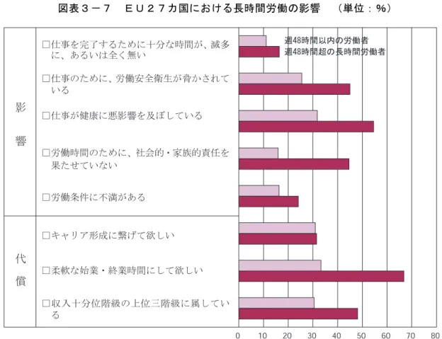 表 健 康 や ワ ヴ ェ ン メ ゜ ネ ン ト メ ン ケ 長 時 間 労 働 え る 影 響 を 労 働 条 件 以 外 の 指 標 に よ り 示 の あ る 第 一 の 指 標 を 完 了 す る に 十 分 時 間 滅 多 に あ る い 全 無 い と の 満 を 抱 い い る 比 率 長 時 間 労 働 者 の 方 高 い と を 示 い る に ８ 時 間 を 超 え る 長 時 間 労 働 を い る 場 合 自 分 の 労 働 安 全 衛 生 危 機 に 晒 れ い る と 感 い 