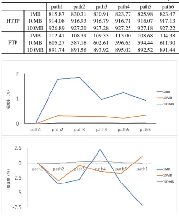 図 4-1  遅延及びパケットロスを設定しない場合の  スループットの増減率（上：HTTP，下：FTP）  Figure 4-1  Throughput change rate (no delay, no packet loss) 