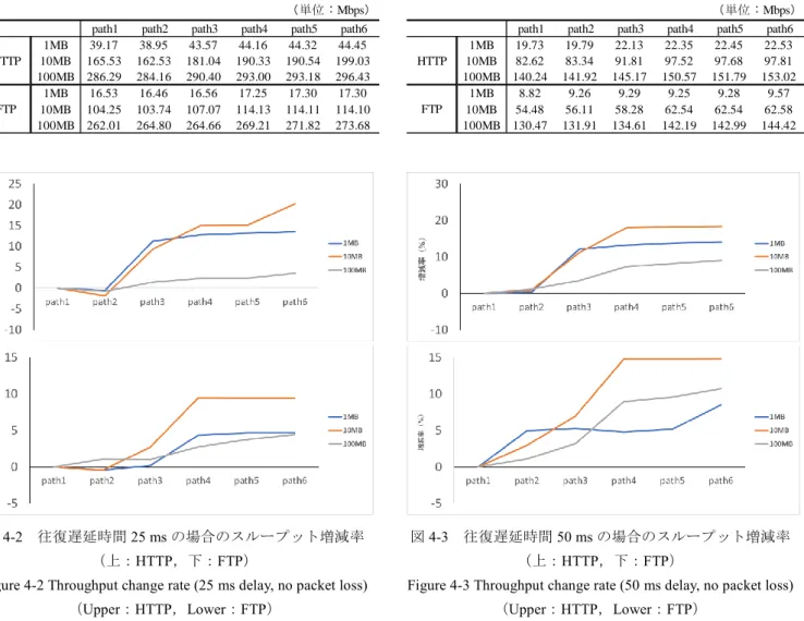 Figure 4-2 Throughput change rate (25 ms delay, no packet loss)  （Upper：HTTP，Lower：FTP）  りスループットの増加率は高くなった．また， 1 MB のファイルダウンロードの場合，経路数が4 本を超えると経路数を増やしてもスループットが増加しなくなる．ダウンロードするファイルサイズが小さい場合，MPTCP によるスループット増加効果が順序制御などMPTCP のオーバーヘッドにより打ち消されてしまうためと考えられる． 各経路に往