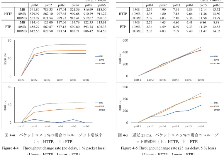 Table 4-5 Median of throughput (25 ms delay, 5 % packet loss) 