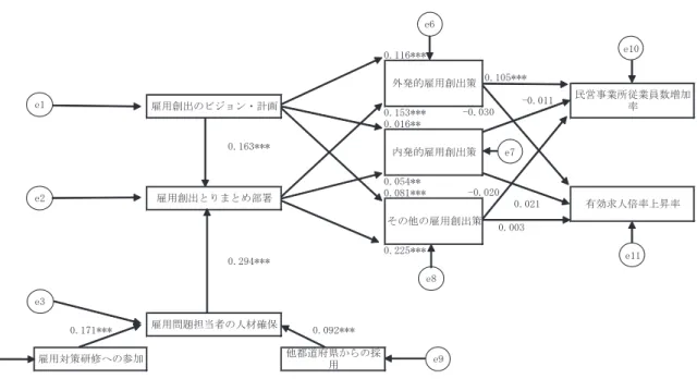 図 14  地 域 に お け る 雇 用 創 出 の パ ス 図   注 ： 数 値 標 準 化 数 ｅ i 誤 差 変 数 。 ド ス 数 に 付 し た *** 1不水 準 ** 5不水 準 * 10不水 準 暼 意 あ る と を あ ら わ す 。   政 策 の 実 施 状 況 に 注 目 し 特 別 と に い と い う 項 目 を 除 い て 分 析 を行 た。 変数 間の 多 重共線 性を 考慮 し 雇 用創出 策の 実施 状況 に ついて 因子 分析 を行 た 主因 子法 バ リマ ッ