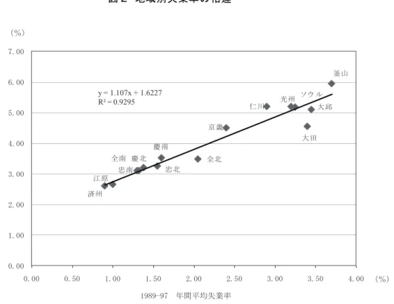 図  地 域 別 失 業 率 の 相 違 資 料 ： 統 計 庁 経 済 活 動 人 口 調 査 各 年 度 地域 単位 の雇 用 ・人材 開発 事業 の現 状 と問題 点  イ．雇 用支 援事 業の 現 状と問 題  現在 の韓 国の 雇用 支 援事業 の問 題点 次 の ように 要約 する と る 。第 に い 公 共雇用 支援 事業 予算 あ ら れる 。公 共雇 用 支援事 業投 資 OECD 主 要国 と比 較す ると いヤベ ル ある と 分 る 。 表 GDP 対 比 公 共 雇 用 支 援 