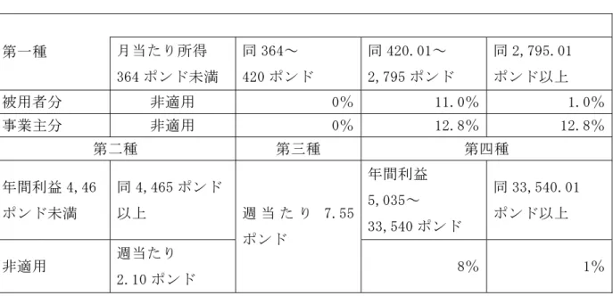 表 1  国民保険料率・額                  第一種  月当たり所得  364 ポンド未満  同 364～  420 ポンド  同 420.01～  2,795 ポンド  同 2,795.01 ポンド以上  被用者分  非適用  0％ 11.0％  1.0％ 事業主分  非適用  0％ 12.8％  12.8％ 第二種  第三種  第四種  年間利益 4,46  ポンド未満  同 4,465 ポンド 以上  年間利益 5,035～  33,540 ポンド  同 33,540.01 ポンド以上