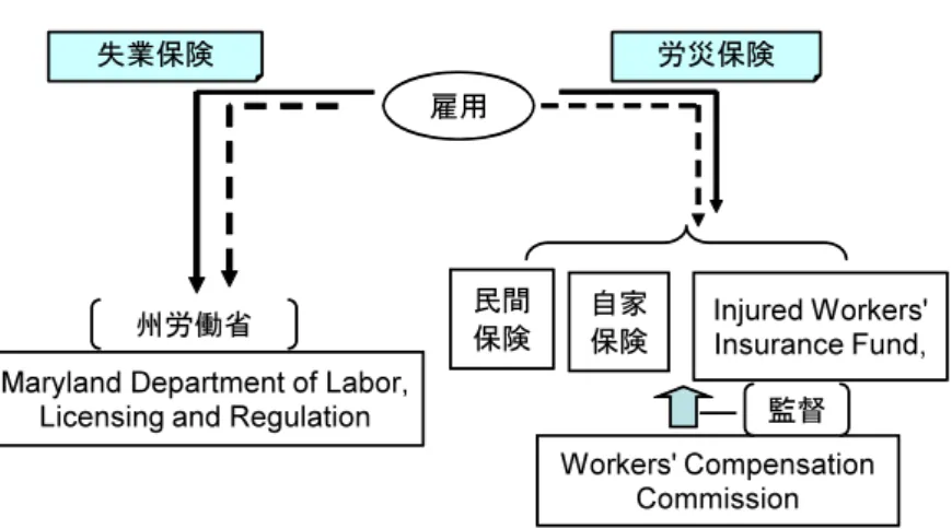 図 2：メリーランド州の労働保険納付の枠組み 
