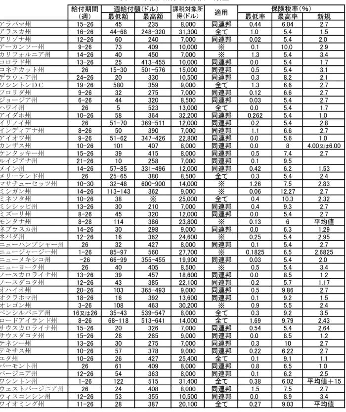 表 1  米国州別失業保険の類型  最低額 最高額 最低率 最高率 新規 アラバマ州 15-26 45 235 8,000 同連邦 0.44 6.04 2.7 アラスカ州 16-26 44-68 248-32031,30 0 全て 1.0 5.4 1.5 アリゾナ州 12-26 60 240 7,000 同連邦 0.02 5.4 2.0 アーカンソー州 9-26 73 409 10,000 ※ 0.1 10.0 2.9 カリフォルニア州 14-26 40 450 7,000 ※ 1.3 5.4 3.4 コロ