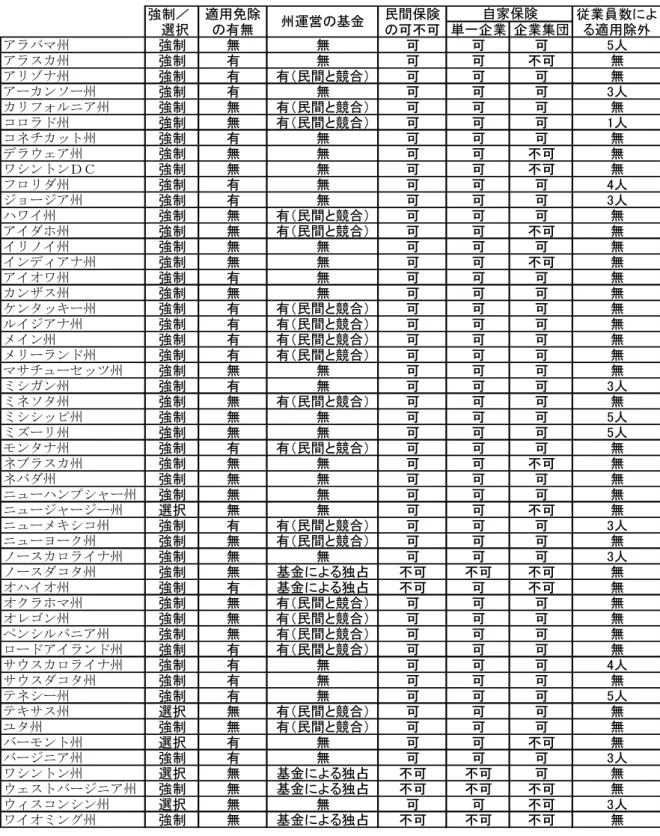 表 2  米国州別労災補償保険の類型（2006 年 1 月現在）  単一企業 企業集団 アラバマ州 強制 無 無 可 可 可 5人 アラスカ州 強制 有 無 可 可 不可 無 アリゾナ州 強制 有 有（民間と競合） 可 可 可 無 アーカンソー州 強制 有 無 可 可 可 3人 カリフォルニア州 強制 無 有（民間と競合） 可 可 可 無 コロラド州 強制 無 有（民間と競合） 可 可 可 1人 コネチカット州 強制 有 無 可 可 可 無 デラウェア州 強制 無 無 可 可 不可 無 ワシントンＤＣ 強制